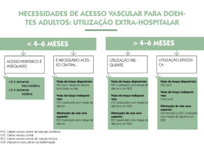 Necessidades de acesso vascular para doentes adultos: utilização extra-hospitalar