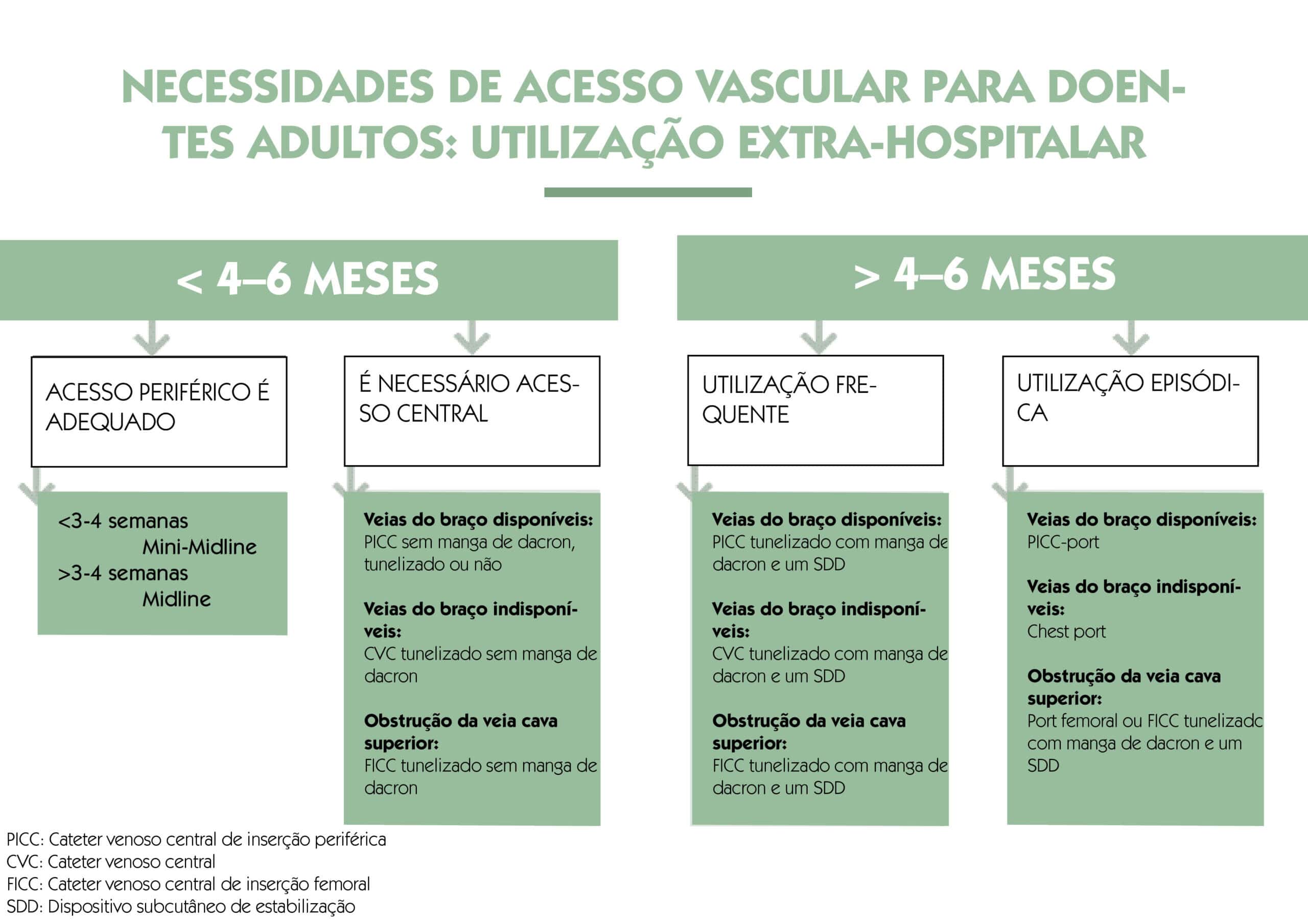Infografia sobre acesso vascular extra-hospitalar para doentes adultos, comparando PICC, PICC-port, Midline e cateteres venosos centrais de acordo com a duração do tratamento.