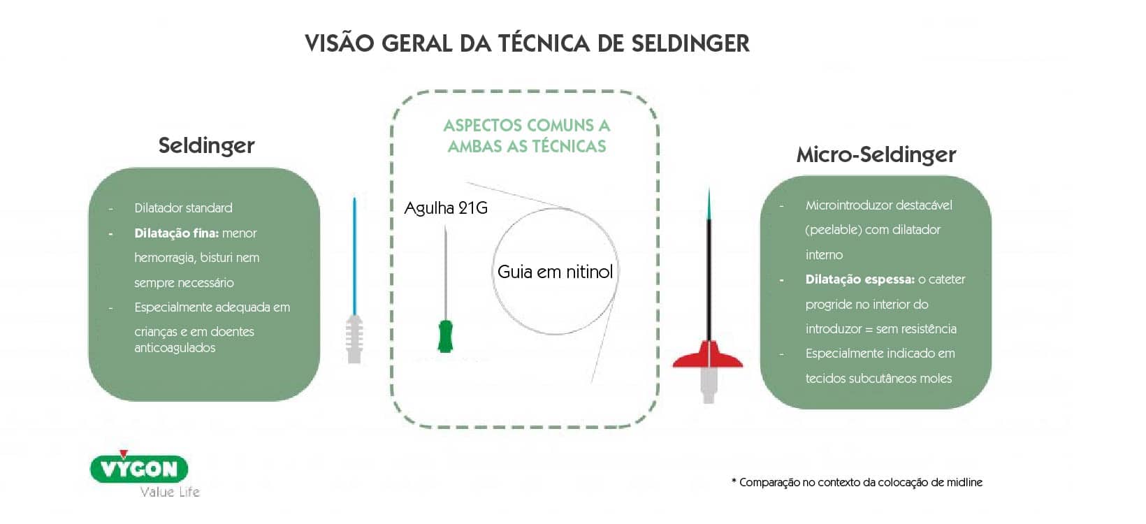 Infografia comparativa da técnica de Seldinger e Micro-Seldinger, destacando guia em nitinol, tipos de dilatação e dispositivos utilizados na inserção de cateteres.