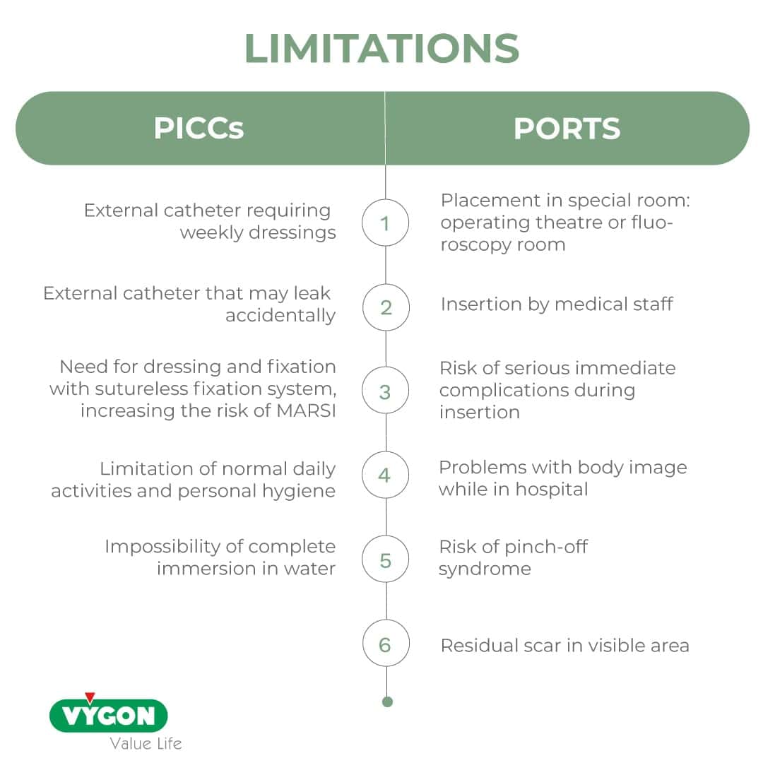 Limitations-PICC-port