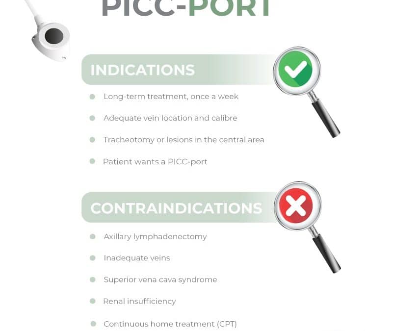 Monitoring PICC Port progress with ECG