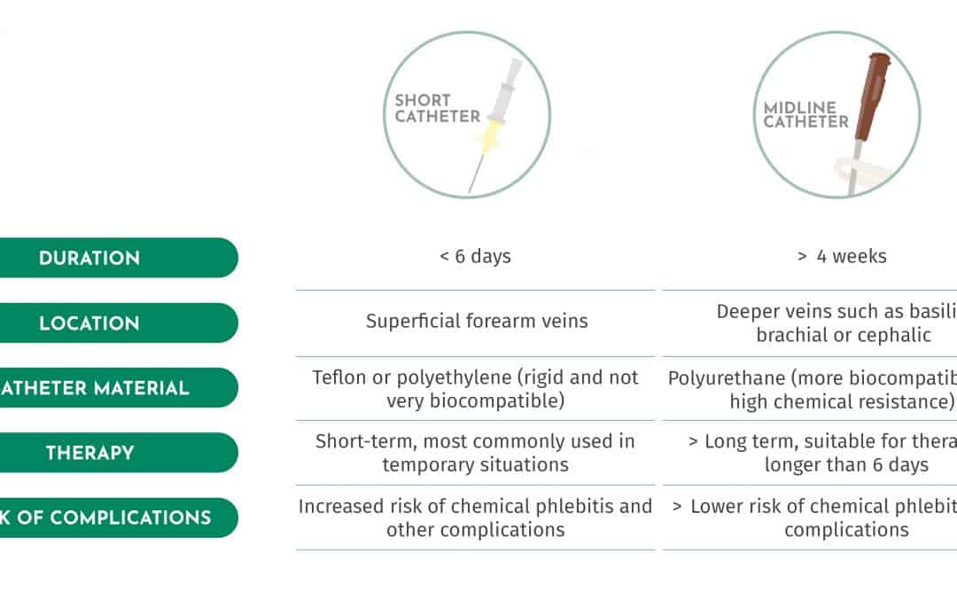 Short Catheter Vs Midline Catheter