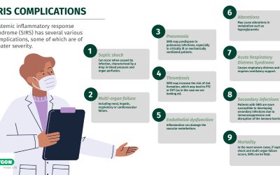 SRIS Complications