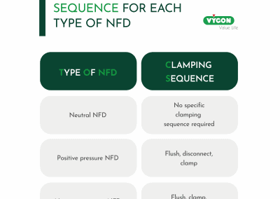 The correct clamping sequence