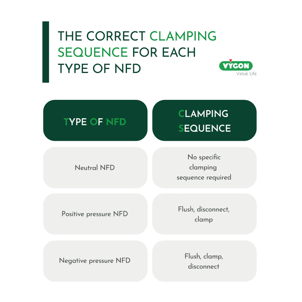 The correct clamping sequence - Campus Vygon UK