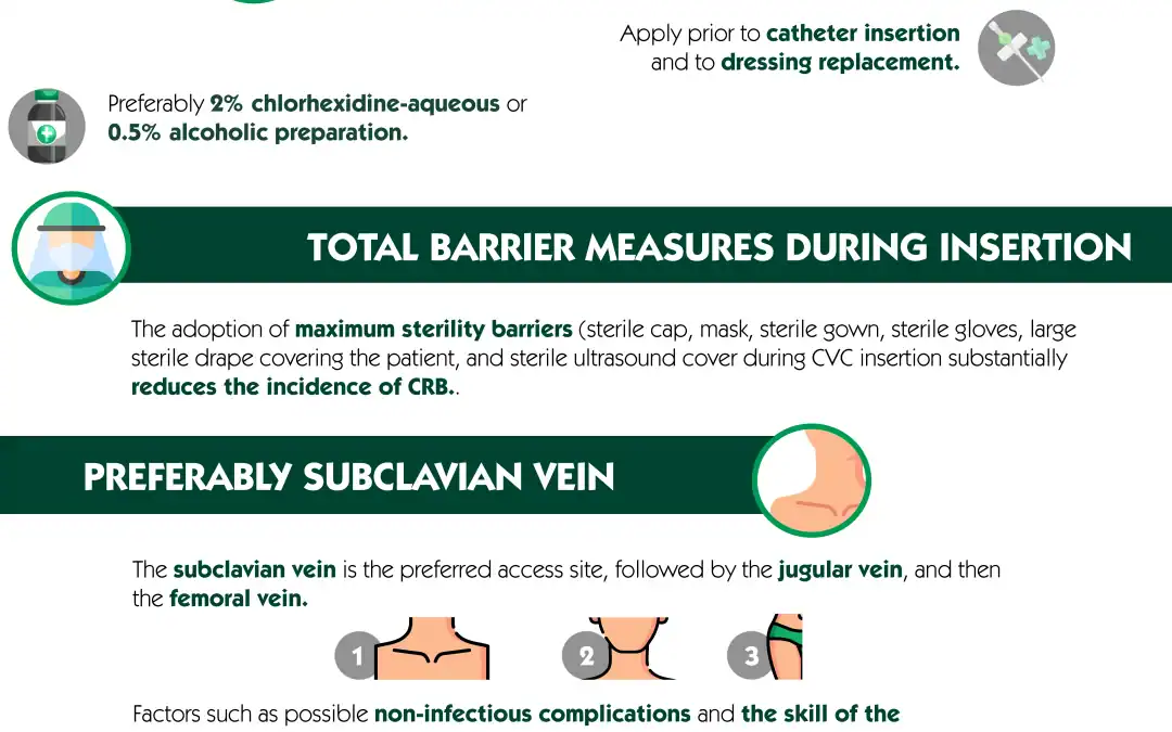 Prevention of CVC Related Infections