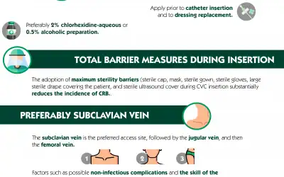 Prevention of CVC Related Infections