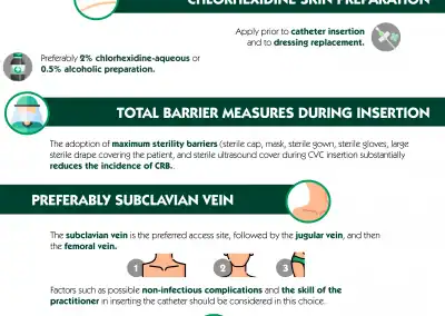 Prevention of CVC Related Infections