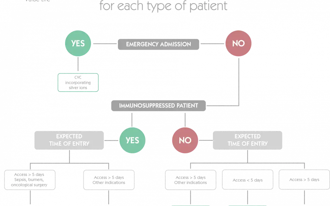 Selecting the Appropriate CVC for the Patient