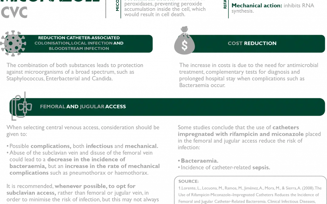 Understanding Rifampicin and Miconazole CVCs