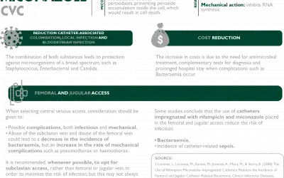Understanding Rifampicin and Miconazole CVCs