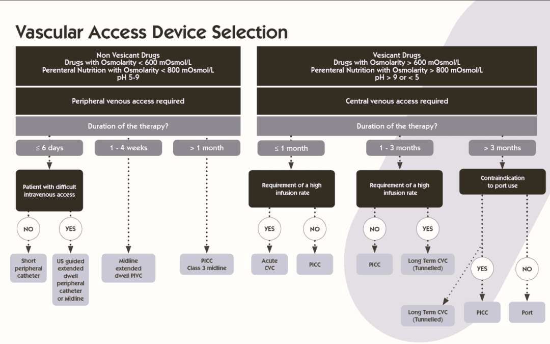 5 Steps for Selecting the Right Vascular Access Device (VAD)