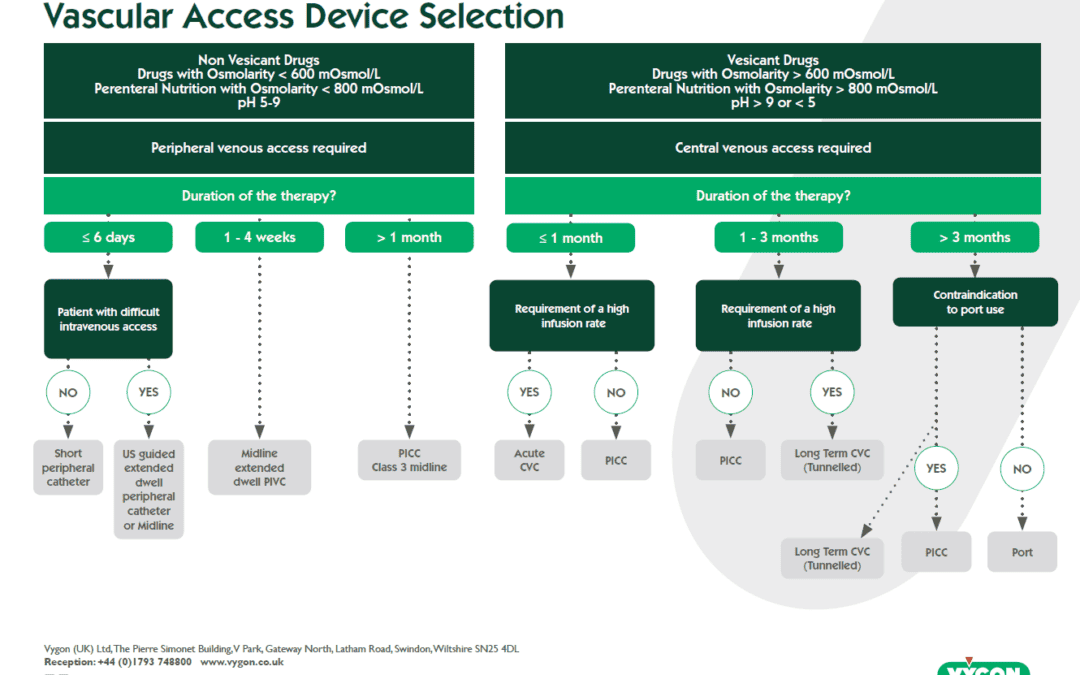 Vascular Access Device Selection Matrix
