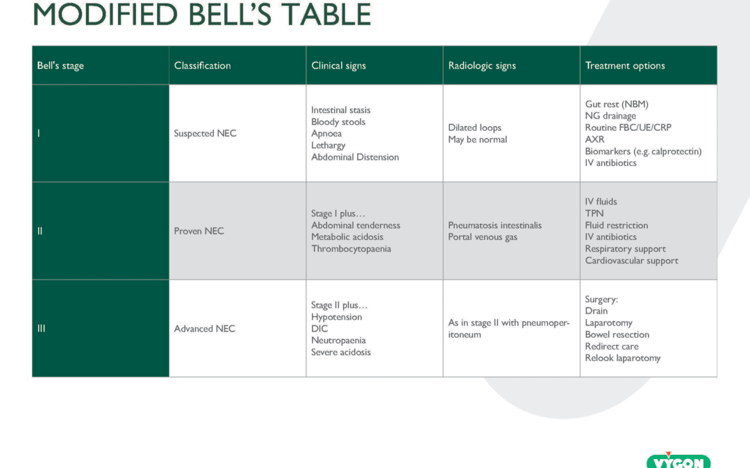 Modified Bell’s Table