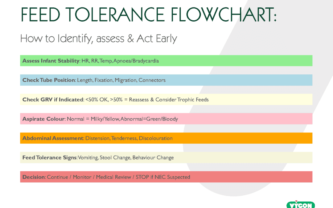 Feed Tolerance Flowchart