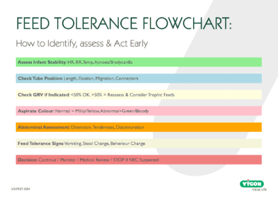 Feed Tolerance Flowchart