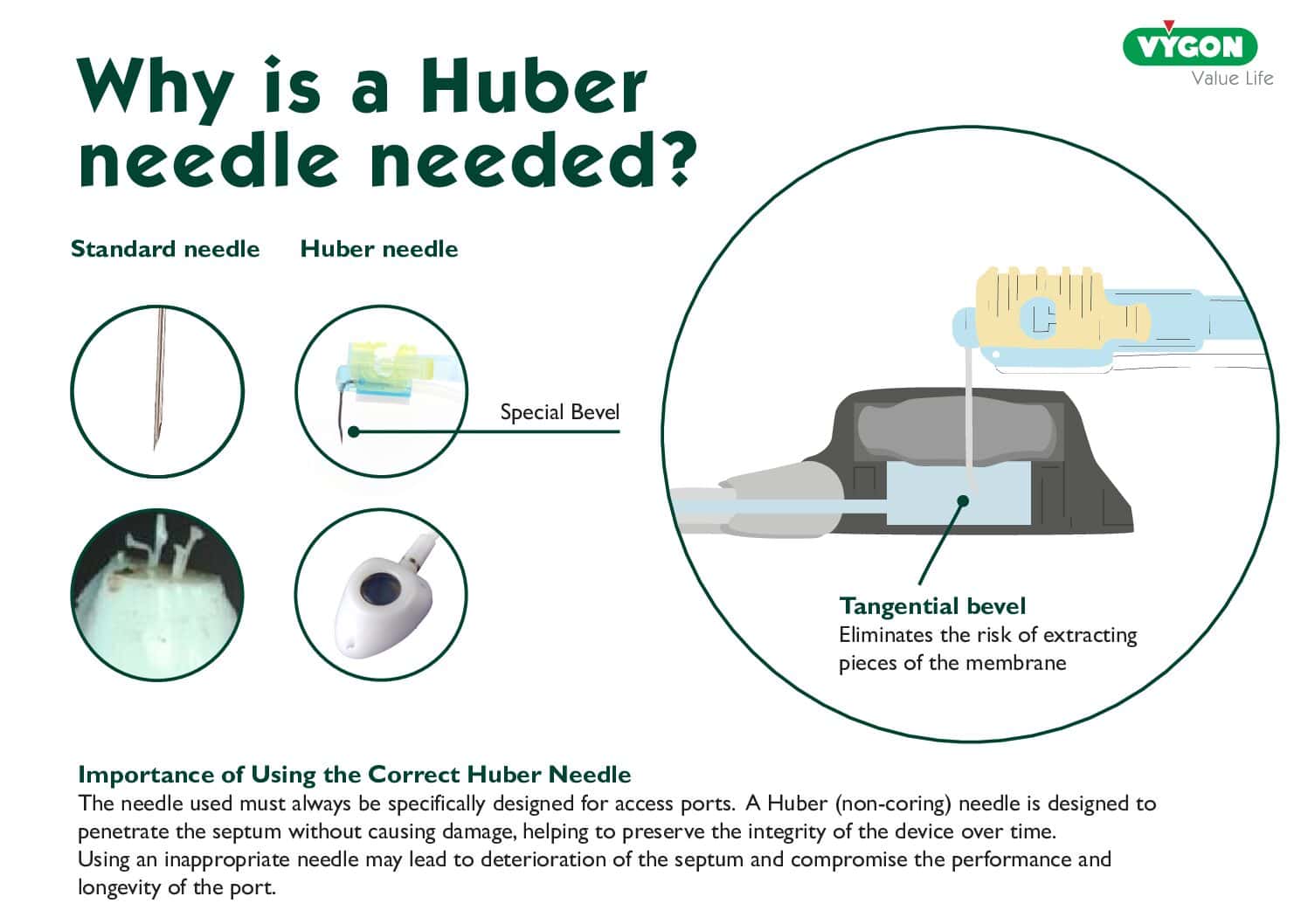 Why is a Huber Needle Needed?