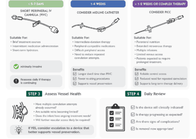 Neonatal Vascular Access Device Selection