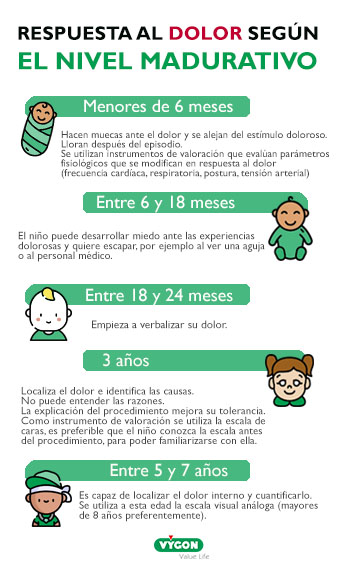 Respuesta al dolor según el nivel madurativo