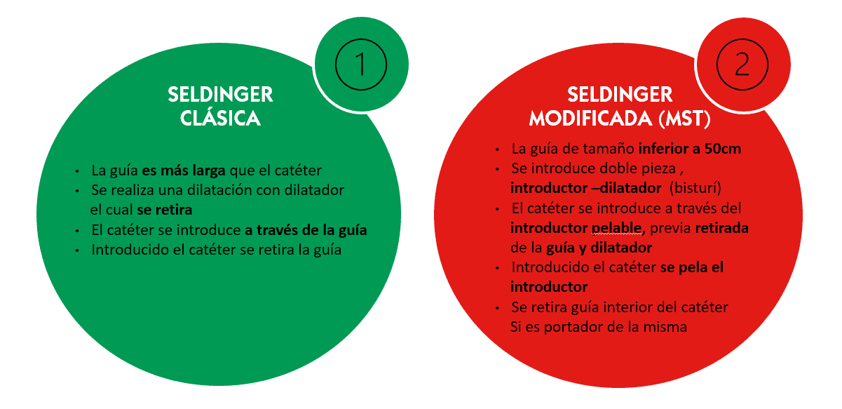 Técnicas Seldinger Clásica Y Modificada ¿qué Diferencias Existen Campus Vygon 2536