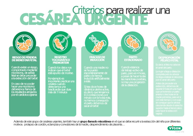 Criterios para realizar una cesárea urgente - Campus Vygon España