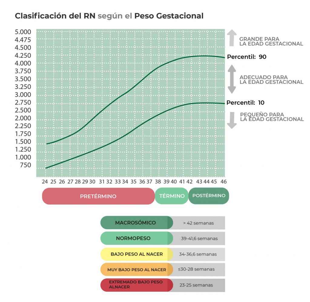 Clasificación del RN según Peso-Edad Gestacional