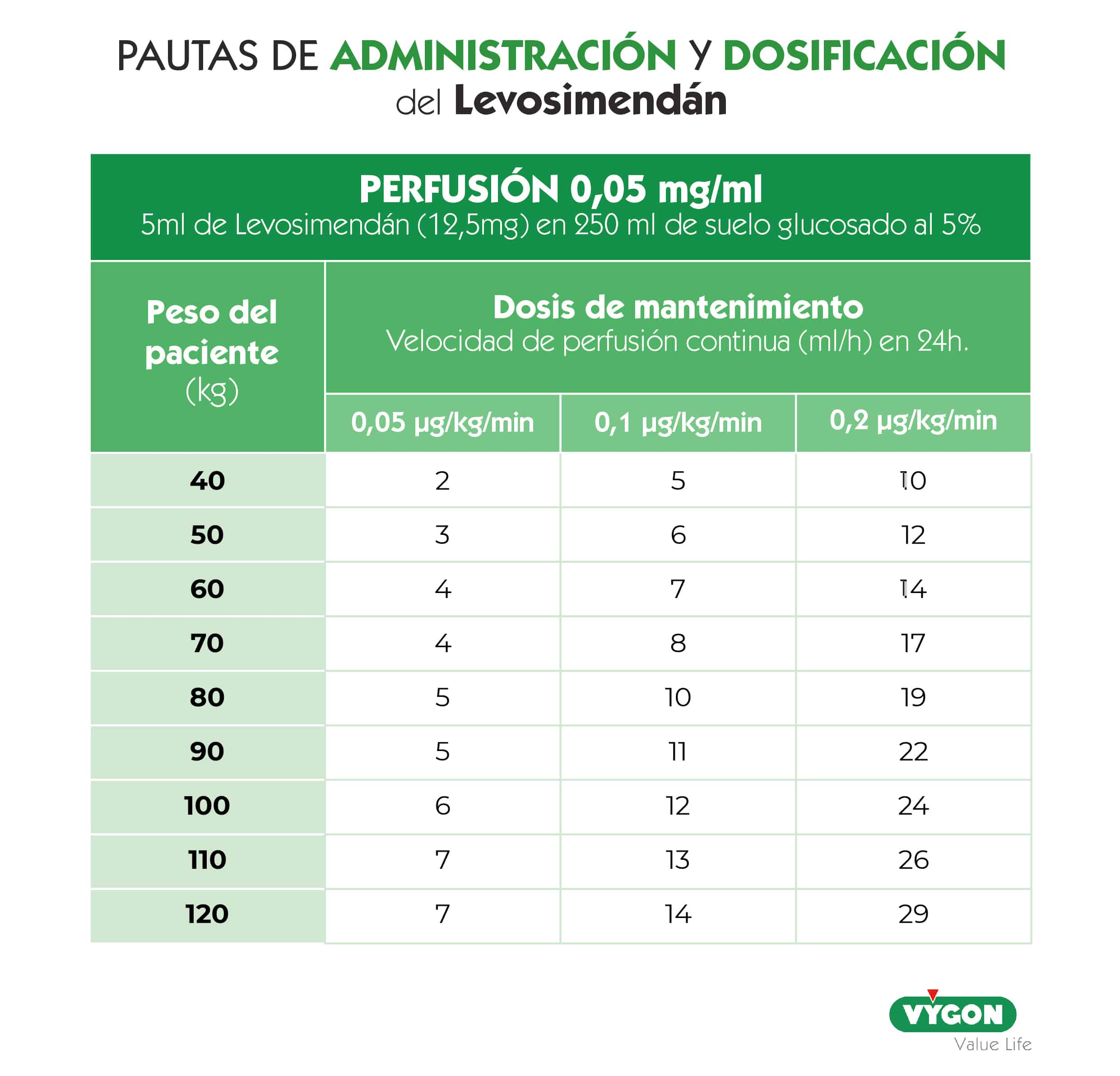 Figura 6: Pautas de administración y dosificación del Levosimendán.
