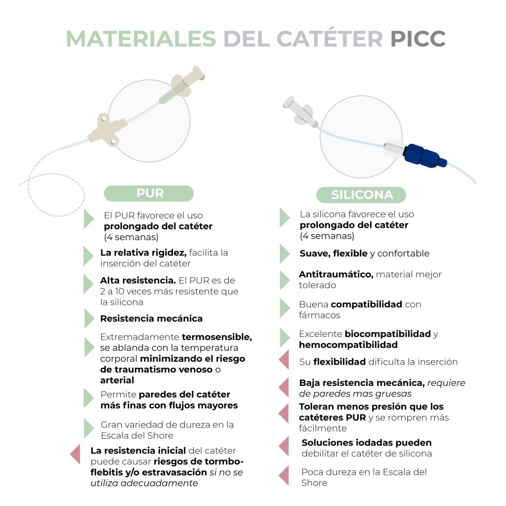 Materiales picc-pur