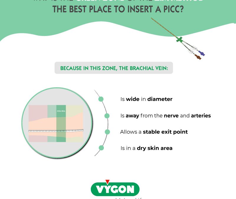 Why is the green zone of the ZIM method the best place to insert a PICC?