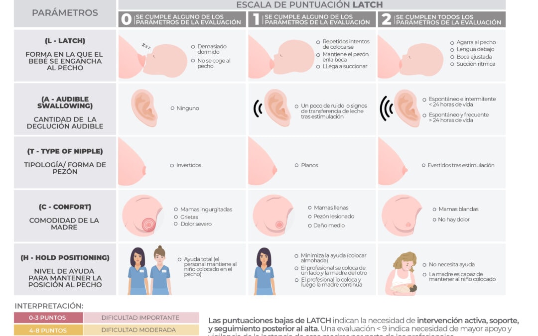 Valoración de una lactancia eficaz: Escala LATCH
