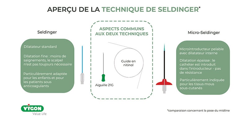 Technique seldinger vs microseldinger