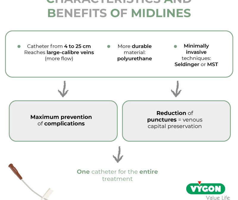 Characteristics and benefits of midlines