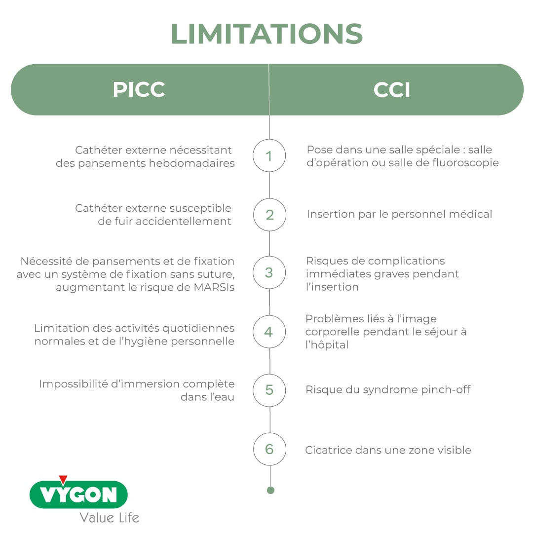 Limitations-PICC-CCI