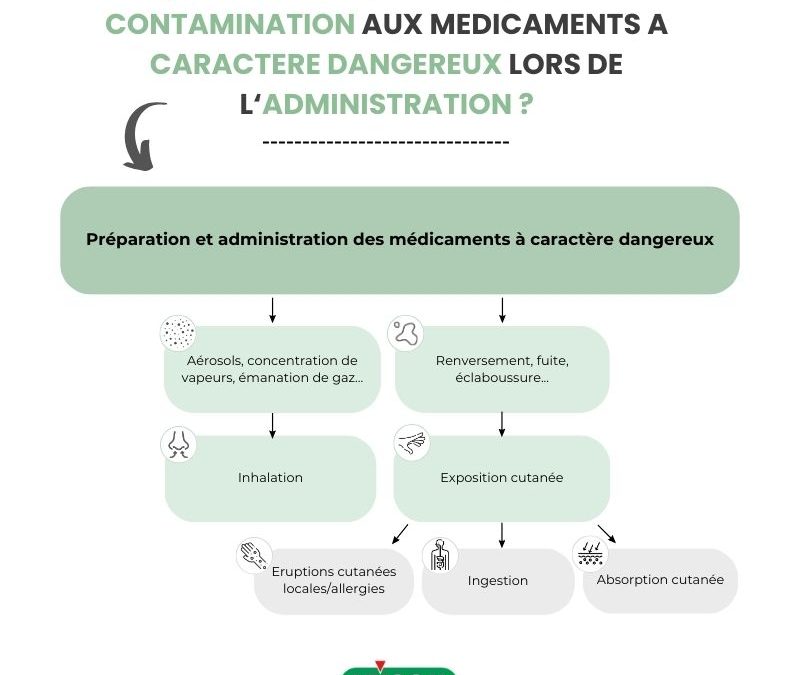 Quels sont les mécanismes de contamination aux médicaments dangereux lors de l’administration ?