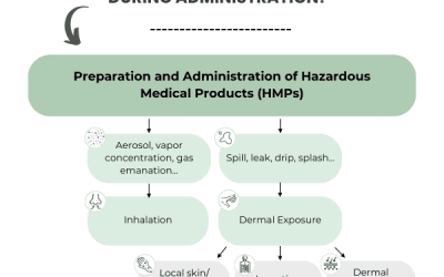 What are the mechanisms of hazardous medical products contamination during administration?