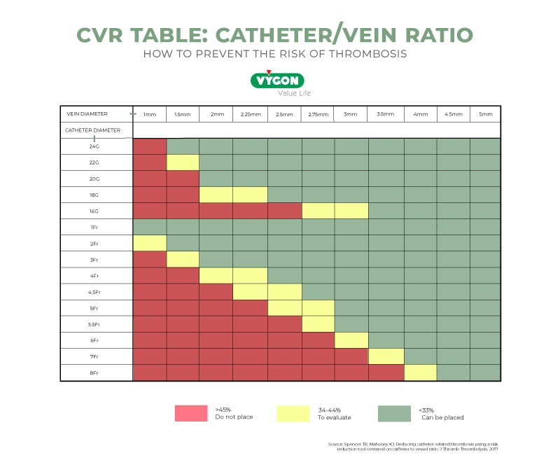 CVR-table-catheter-to-vein-ratio