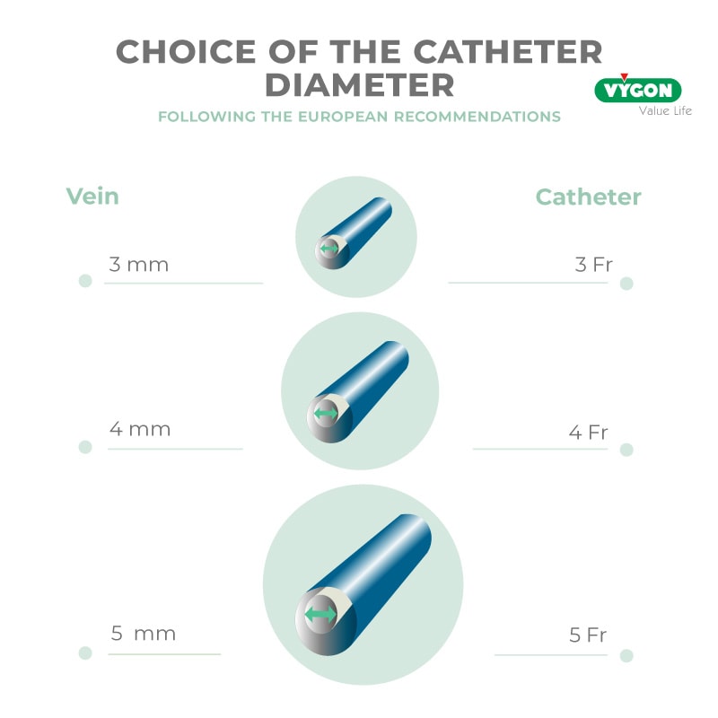 Choice-of-the-catheter-diameter-catheter-to-vein-ratio