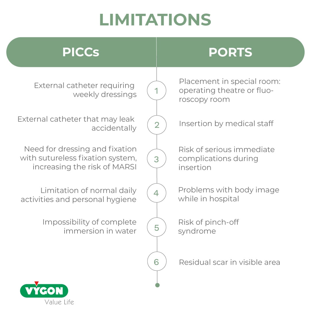 Limitations-PICC-port