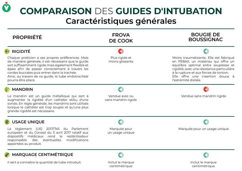 Summary table of the general characteristics of the Cook Frova and the Boussignac Bougie