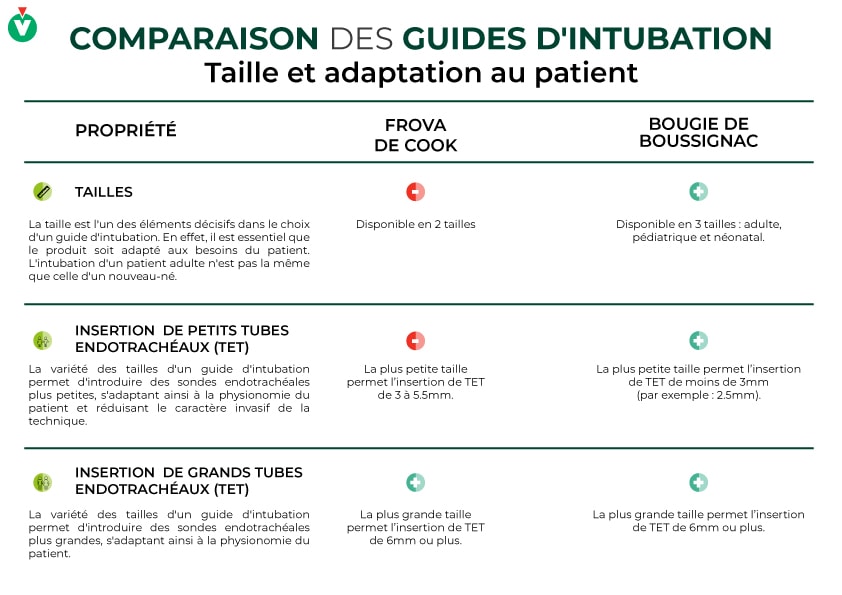 Summary table of sizes and adaptation to the patient of the Cook Frova and the Boussignac Bougie