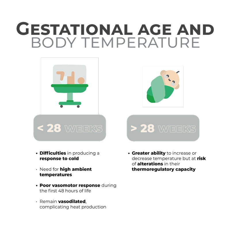 Gestational age and body temperature
