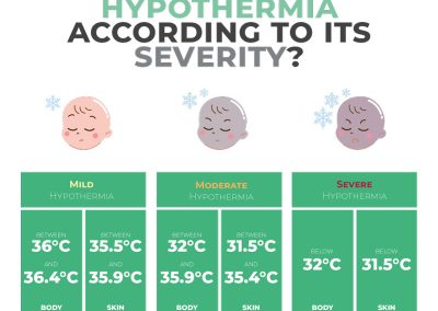 How to classify hypothermia according to its severity?