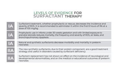 Levels of evidence for surfactant therapy