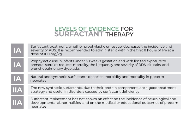 Levels of evidence for surfactant therapy