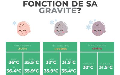 Comment classifier l’hypothermie en fonction de sa gravité ?