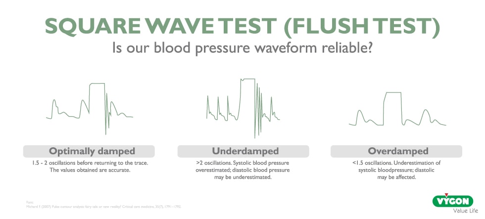 Infographic Square wave test (Flush Test)