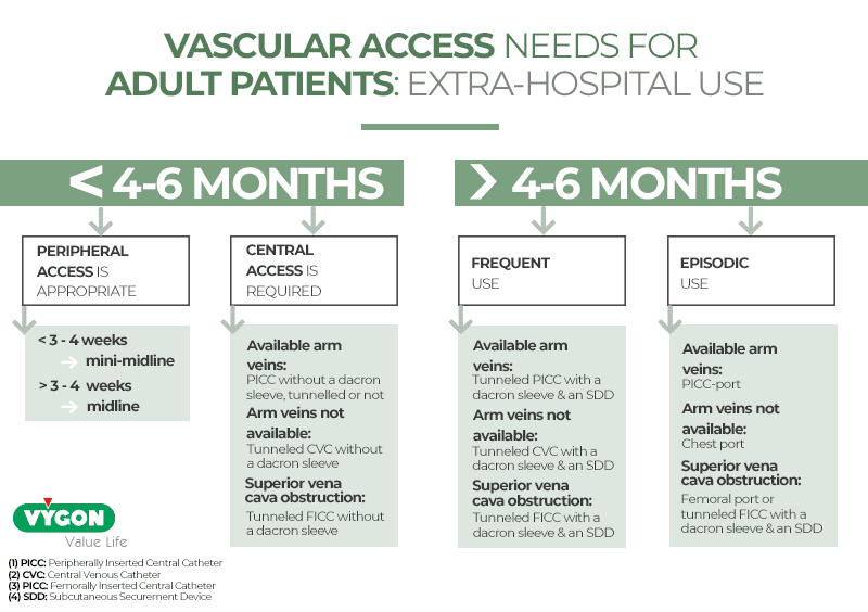 Vascular-Access-needs-for-adult-patients
