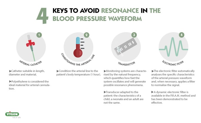 Infographic about the 4 keys to avoid resonance in blood pressure waveform