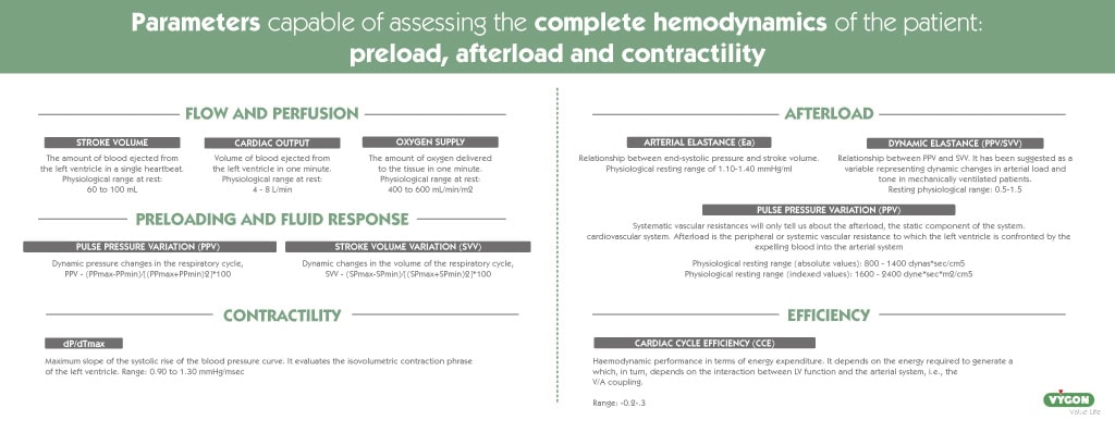 Infographic about the parameters capable of assessing the complete hemodynamic hemodynamics of the patient: preload, afterload and contractility